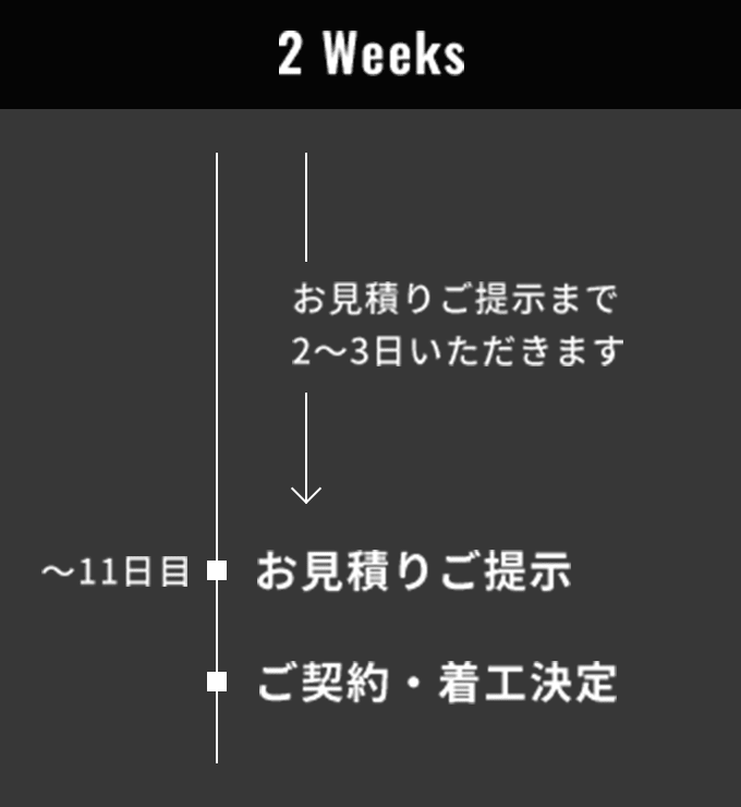 2 Weeks お見積りのご提示、ご契約・着工決定