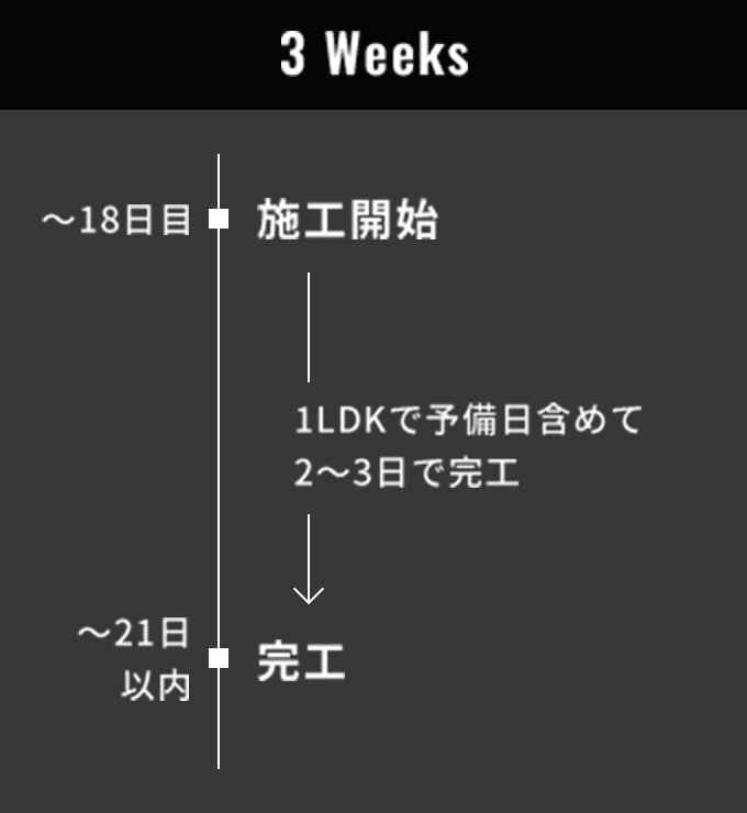 3 Weeks 施工開始から完工